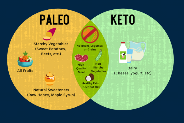 Keto vs Paleo Diet